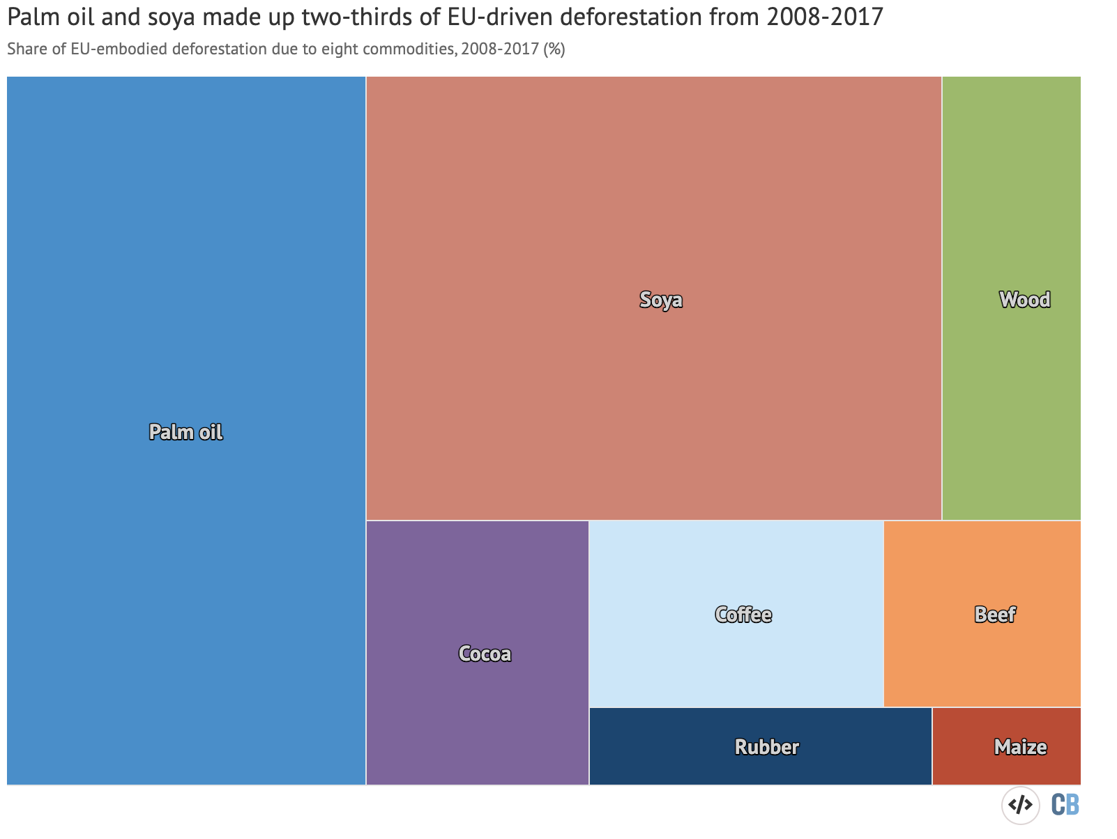 مساهمات ثماني سلع أساسية في إزالة الغابات التي يقودها الاتحاد الأوروبي بين عامي 2008 و 2017. النسب المئوية معروضة لزيت النخيل (الأزرق) ، وفول الصويا (الأحمر) ، والخشب (الأخضر) ، والكاكاو (الأرجواني) ، والبن (الأزرق الفاتح) ، ولحم البقر (البرتقالي) ) والمطاط (أزرق غامق) والذرة (أحمر غامق). المصدر: المفوضية الأوروبية (2021)
