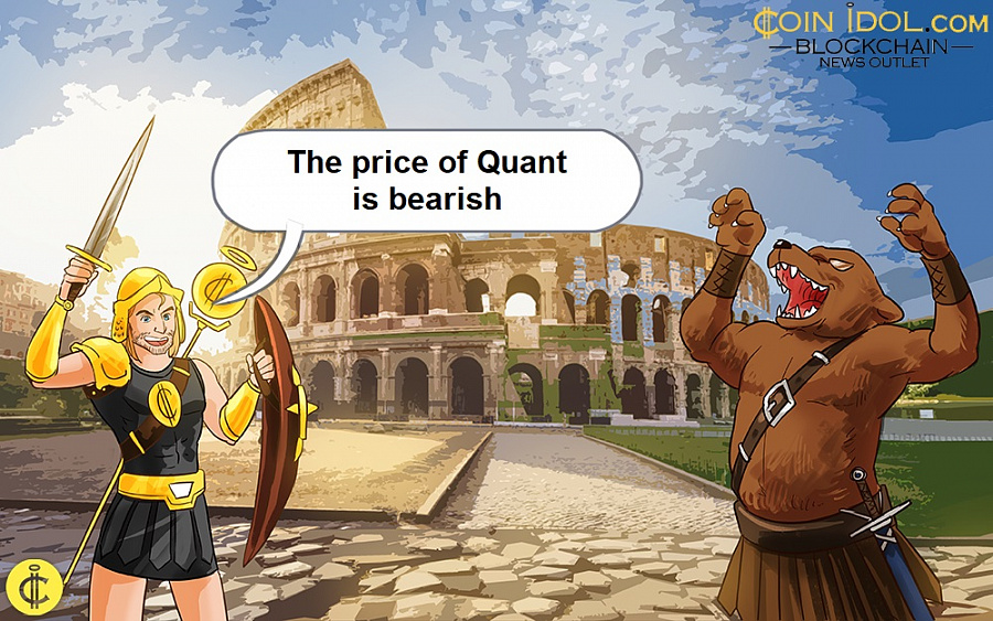 The price of Quant is bearish