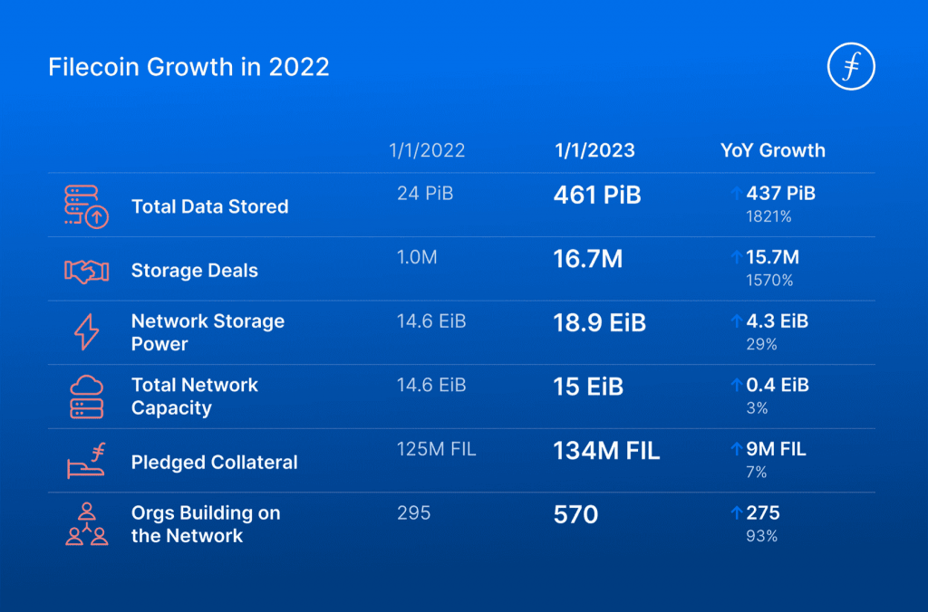 Filecoin-Wachstum im Jahr 2022