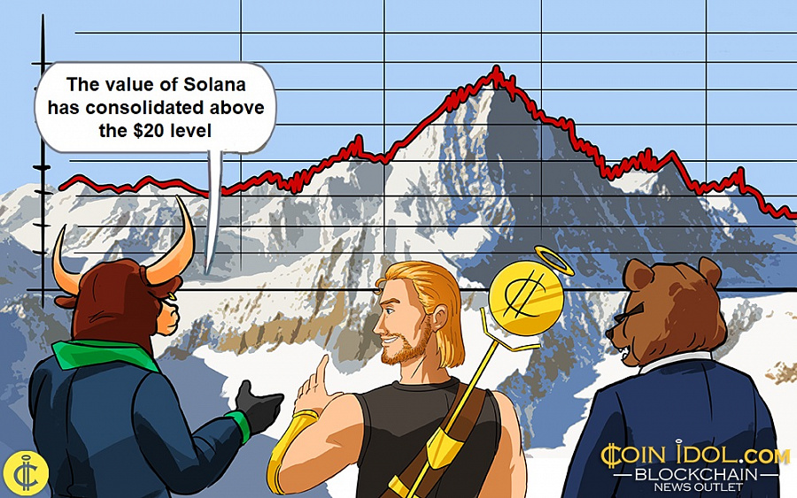 The value of Solana has consolidated above the $20 level