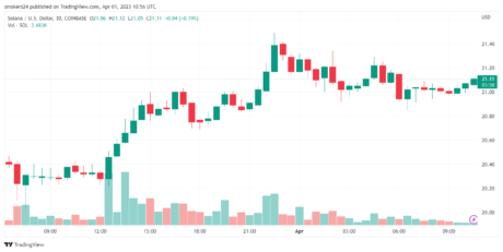 Solana (SOL) trending upwards in the past 24 hours: source @tradingview