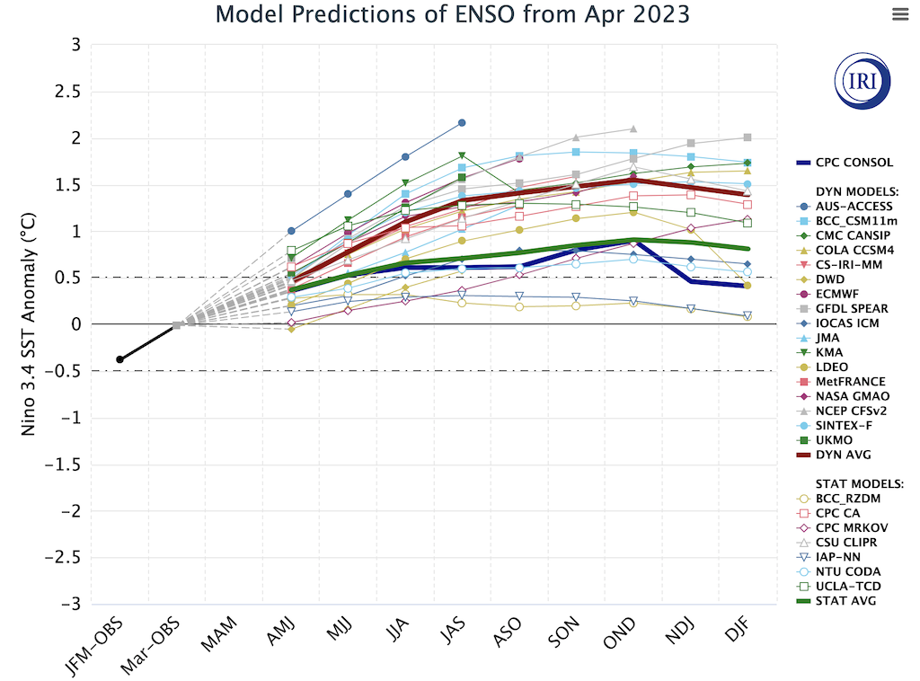 Các mô hình dự báo El Nino Dao động phương Nam (ENSO) trong khoảng thời gian ba tháng ở vùng Niño3.4 (tháng XNUMX, tháng XNUMX, tháng XNUMX – FMA – v.v.), được lấy từ dự báo IRI/CPC ENSO.