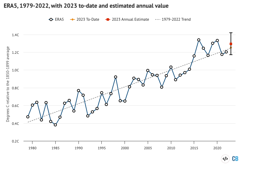 Các dị thường nhiệt độ bề mặt trung bình toàn cầu hàng năm từ sản phẩm tái phân tích khí quyển toàn cầu của Copernicus/ECMWF (ERA5) được vẽ biểu đồ dựa trên đường cơ sở 1850-1899, với dữ liệu từ HadCRUT5 được sử dụng để xác định các giá trị trước năm 1979. Các giá trị hiện tại của năm 2023 bao gồm từ tháng 2023 đến tháng 1970. Giá trị ước tính hàng năm vào năm 2022 dựa trên mối quan hệ giữa nhiệt độ từ tháng XNUMX đến tháng XNUMX và nhiệt độ hàng năm từ năm XNUMX đến năm XNUMX. Biểu đồ theo Carbon Brief sử dụng Highcharts.