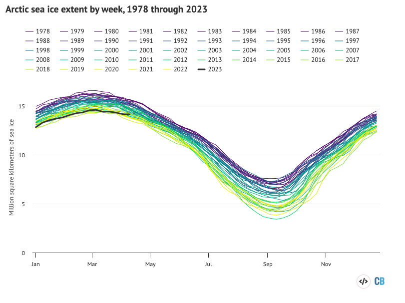 Phạm vi băng biển hàng tuần ở Bắc Cực từ Trung tâm dữ liệu băng tuyết quốc gia Hoa Kỳ. Biểu đồ bằng Carbon Brief sử dụng Highcharts.
