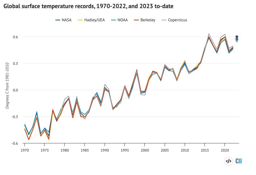 Nhiệt độ bề mặt trung bình toàn cầu hàng năm từ NASA GISTEMP, NOAA GlobalTemp, Hadley/UEA HadCRUT5, Berkeley Earth, Cowtan and Way và Copernicus/ECMWF (đường), cùng với nhiệt độ năm 2023 cho đến nay (từ tháng 1981 đến tháng 2010, các chấm màu). Các điểm bất thường được vẽ theo đường cơ sở XNUMX-XNUMX. Biểu đồ bằng Carbon Brief sử dụng Highcharts.
