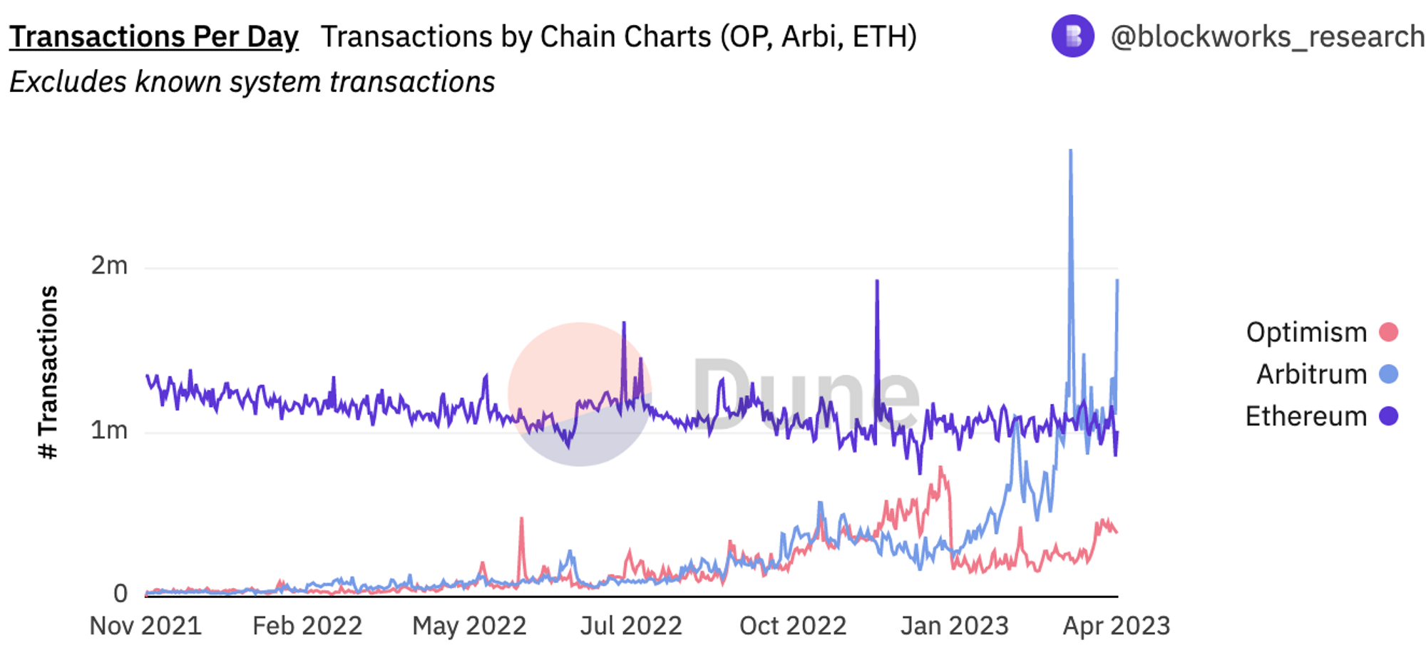transacciones de blockchain por gráfico de cadena (Optimismo, Arbitrum, ETH)