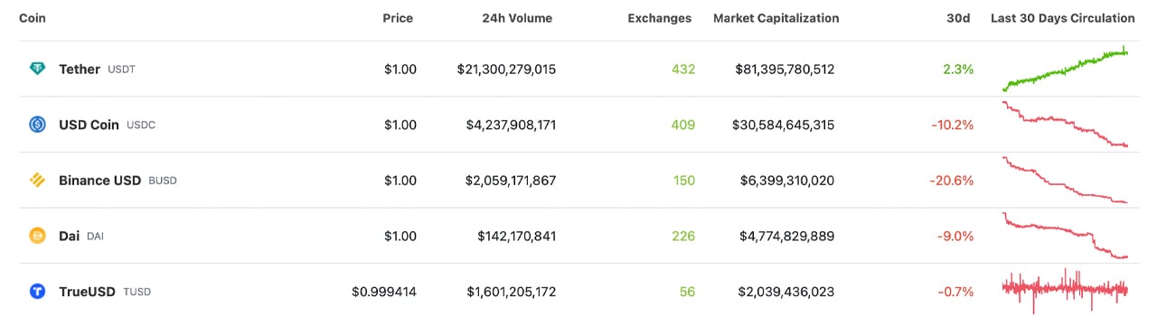 2.3월 2.4일 이후 Stablecoin 경제가 31억 달러의 가치를 상실함에 따라 Tether는 XNUMX% 성장했습니다.