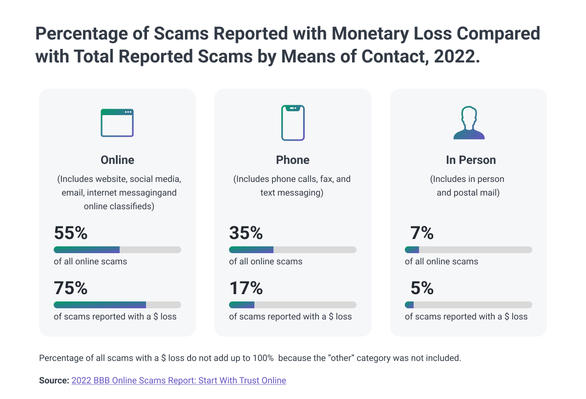 Scams Reported with Monetary LossUnderstanding Types of Credit Card Fraud