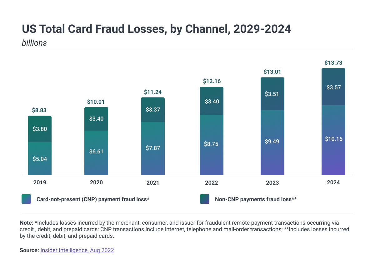 Card not present versus non-CNP payment fraud losses