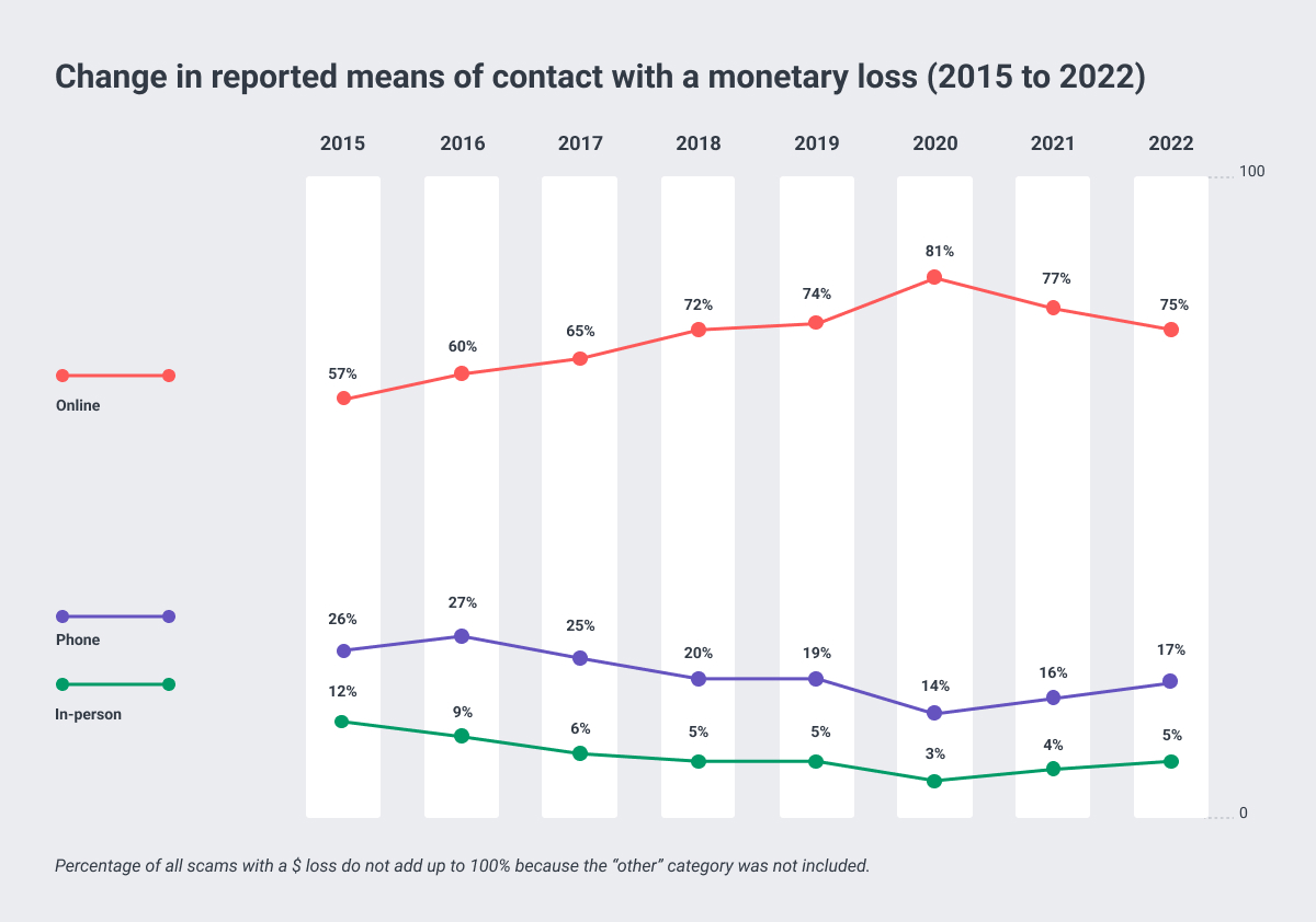 Gráfico que muestra la pérdida monetaria reportada (2015-2022)