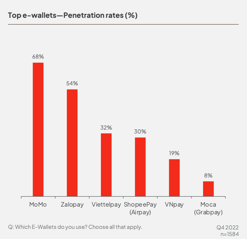Top e-wallets in Vietnam in Q4 2022- Penetration rates, Source: The Connected Consumer Q4 2022, Decision Lab/MMA Vietnam