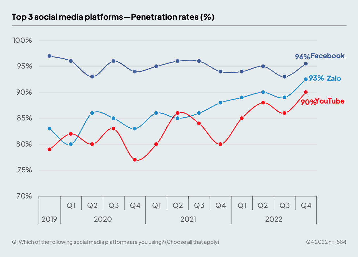 Top 3 social media platforms in Vietnam - Penetration rates (%), Source: The Connected Consumer Q4 2022, Decision Lab/MMA Vietnam