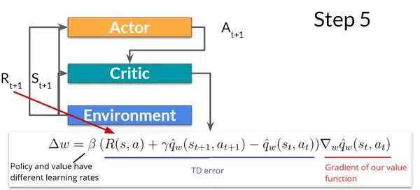 Step-5 of Actor-Critic Methods | reinforcement learning | interview questions
