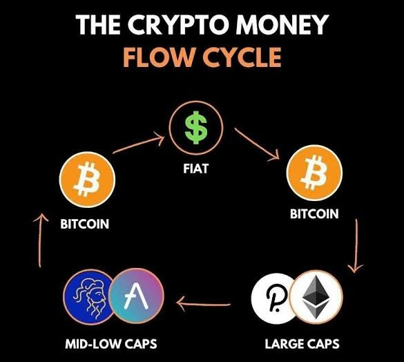 Bitcoin-Fluss