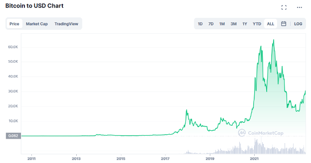 graphique bitcoin en USD