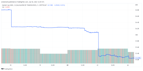 Kapitalisasi pasar USDC kehilangan $10 miliar dalam 2 minggu. Sumber: USDC di TradingView.com