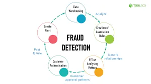Analyse van fraudedetectie