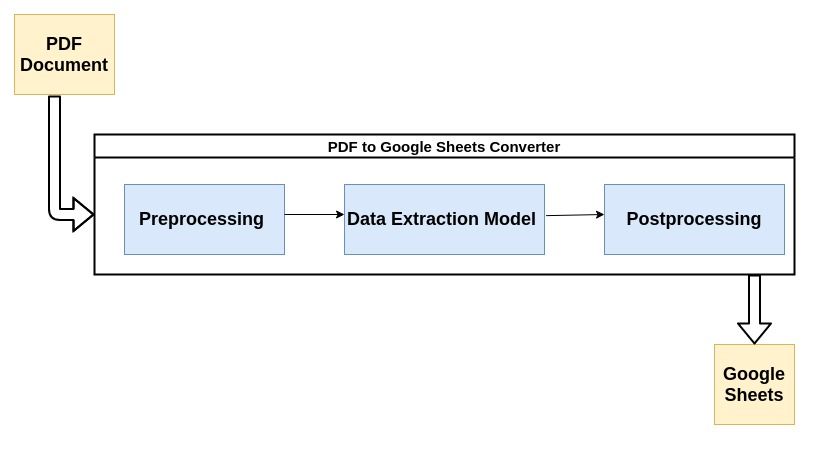 Diagrama de flujo que ilustra el flujo típico de los analizadores de PDF modernos