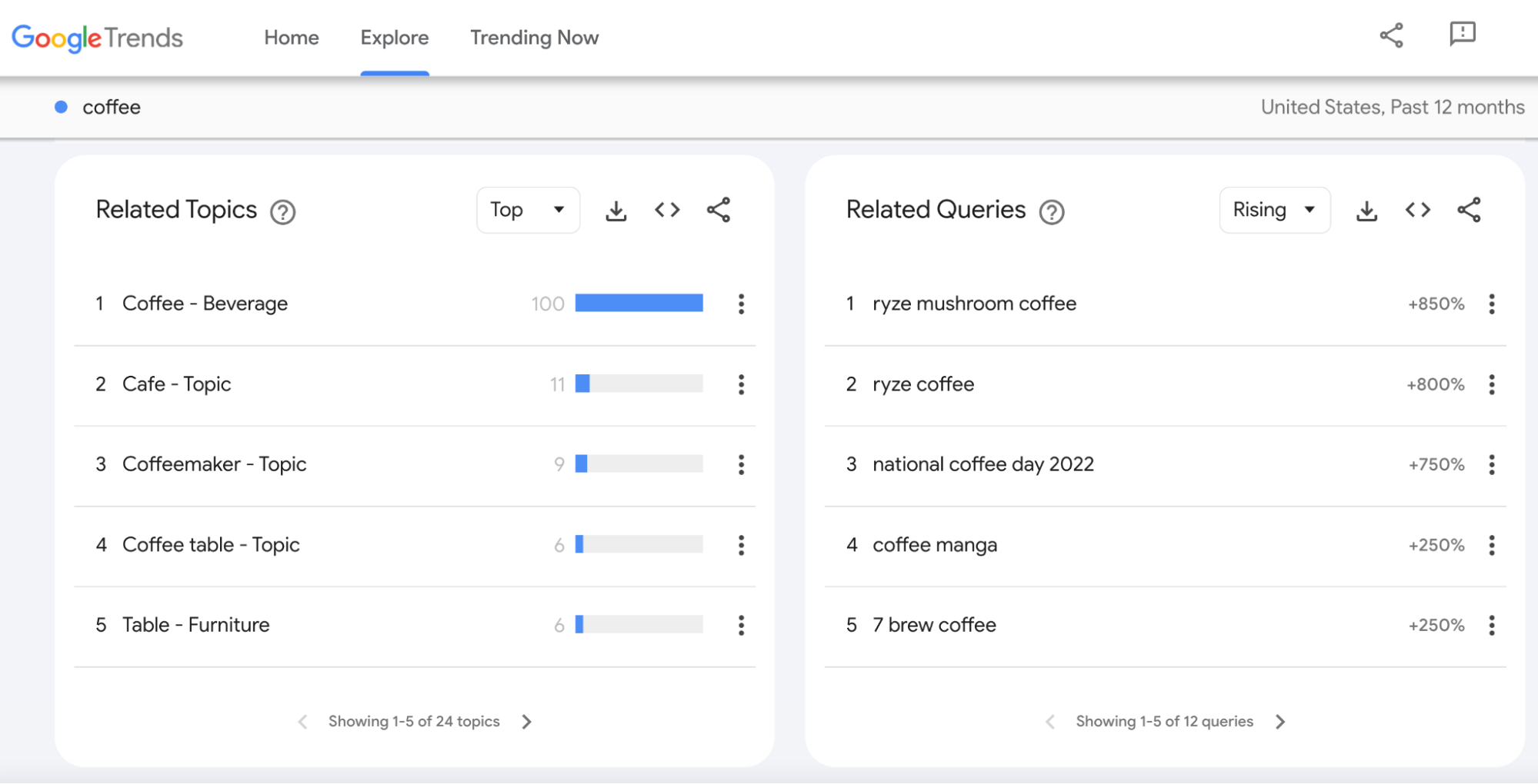 Informe de tendencias de Google para "café"