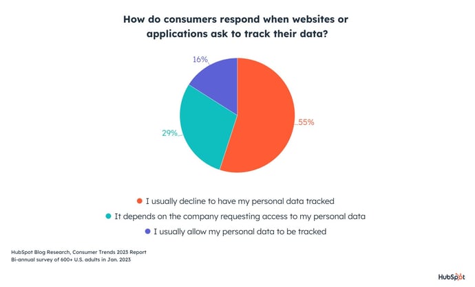 cómo responden los consumidores cuando se les pide que compartan datos