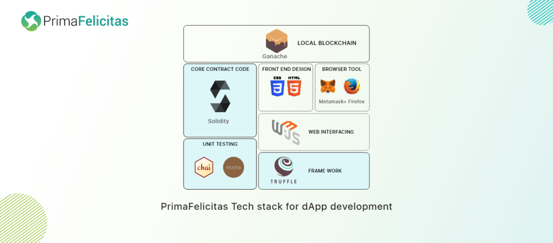 Primafelicitas Tech Stack für die dApp-Entwicklung