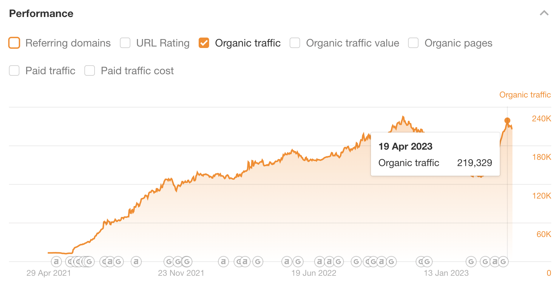 Informe de rendimiento de Ahrefs para tráfico orgánico a bankmycell.com