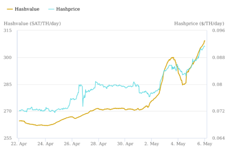 شهد سعر Bitcoin Hashprice ارتفاعًا سريعًا في الأسبوعين الماضيين: مصدر عقل
