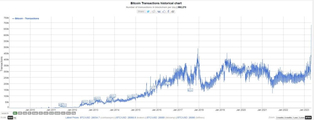 Bitcoin alcanza un máximo histórico en transacciones diarias en medio de la agitación económica11