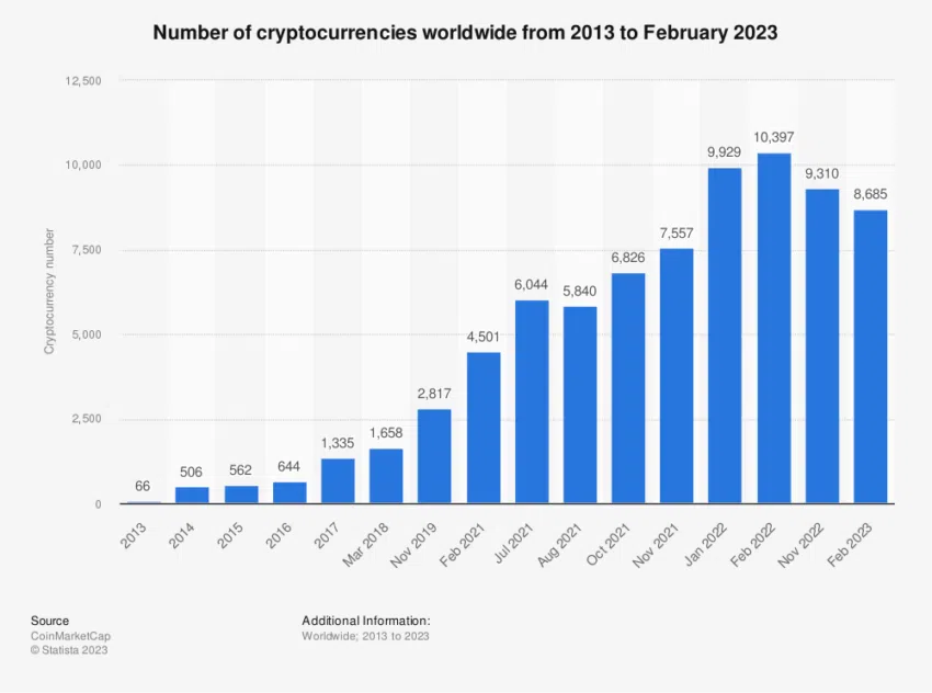 Aantal crypto's wereldwijd