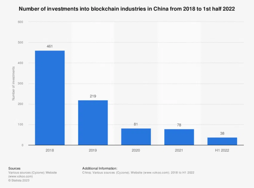 中国の仮想通貨禁止後のブロックチェーン産業への投資