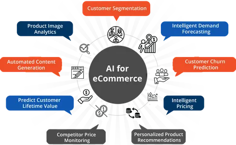AI in detailhandel en e-commerce