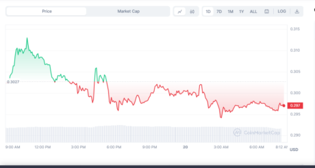 Confluxの価格は過去24時間で反転しました: 出典 @coinmarketcap