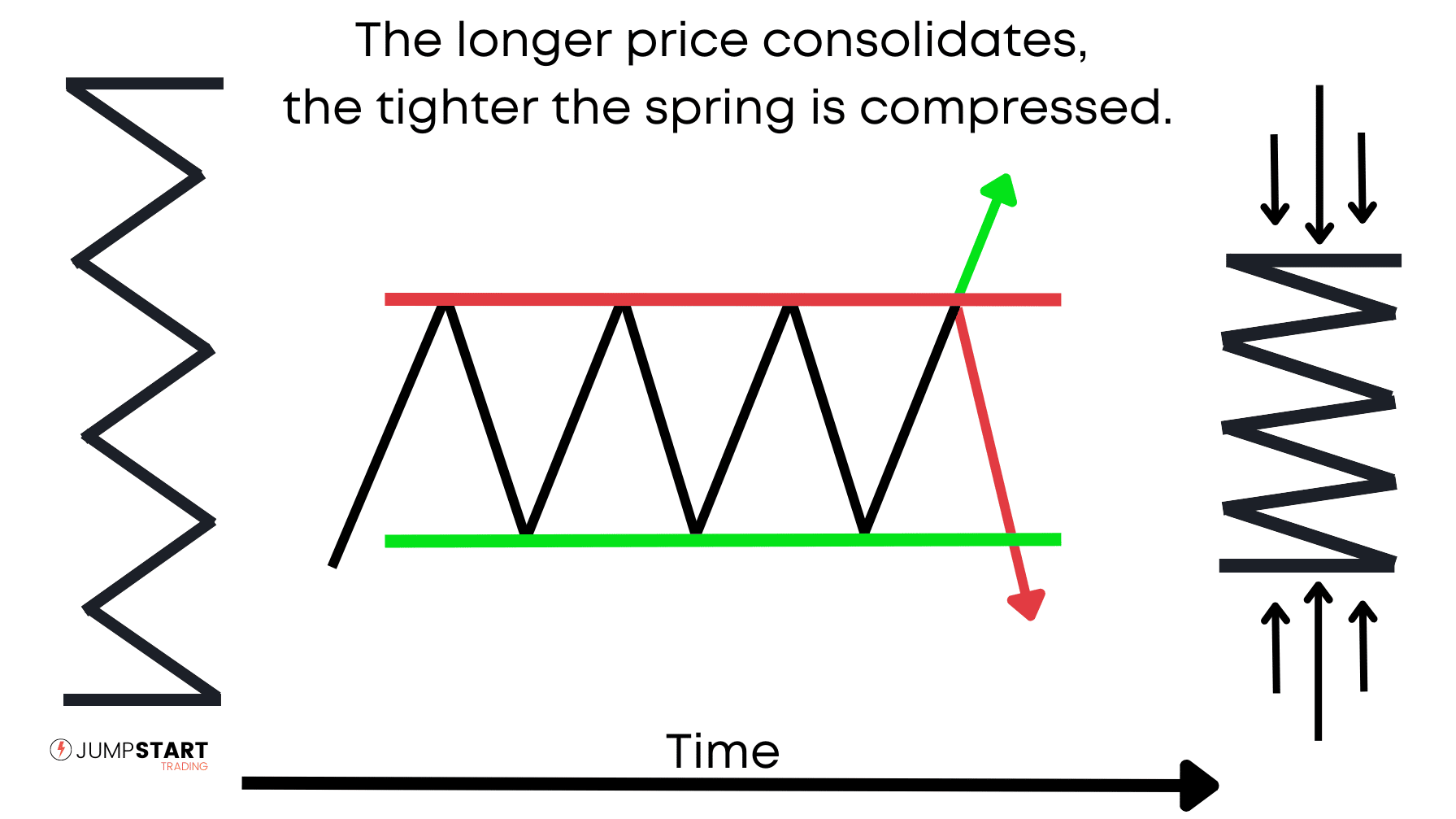 La primavera se comprime a medida que el precio se consolida por más tiempo