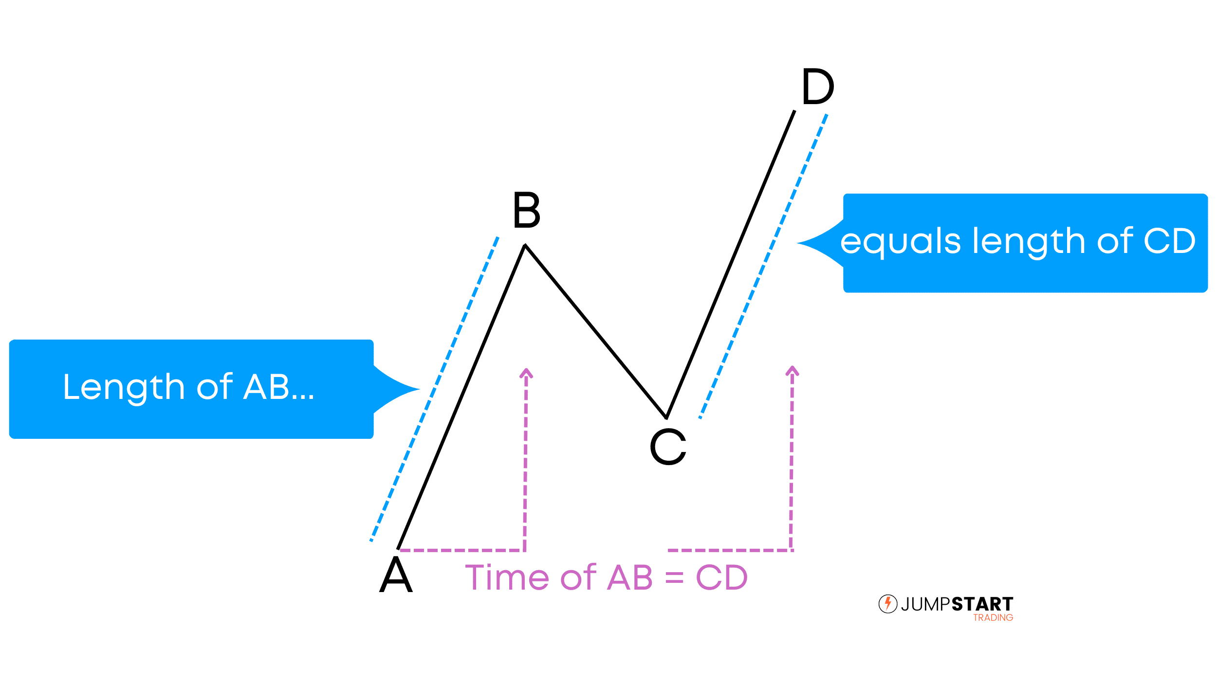 Ejemplo de patrón ABCD que ilustra que la pierna AB es igual a la pierna CD en términos de movimiento de precios y tiempo.