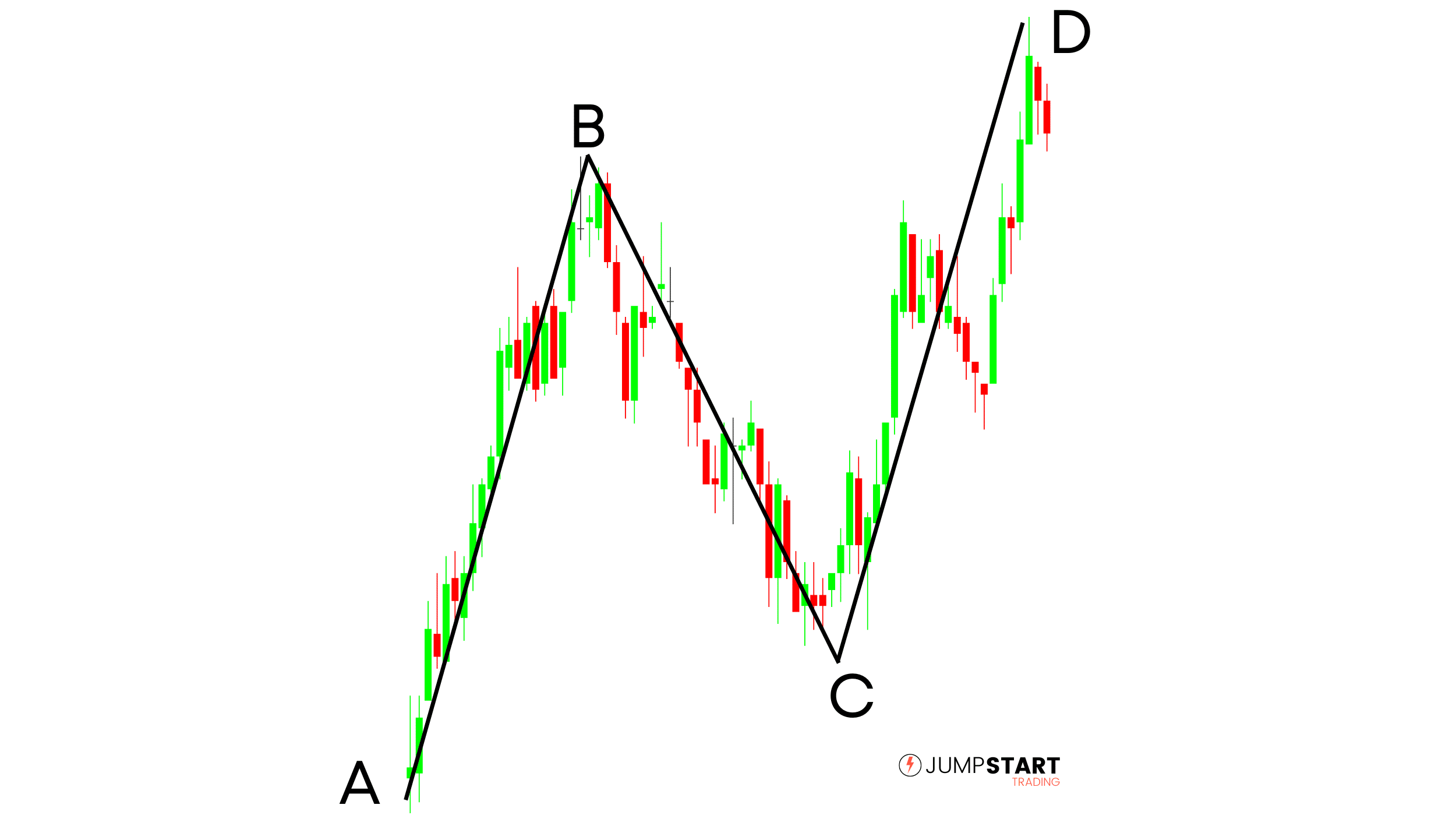 Price forming ABCD pattern