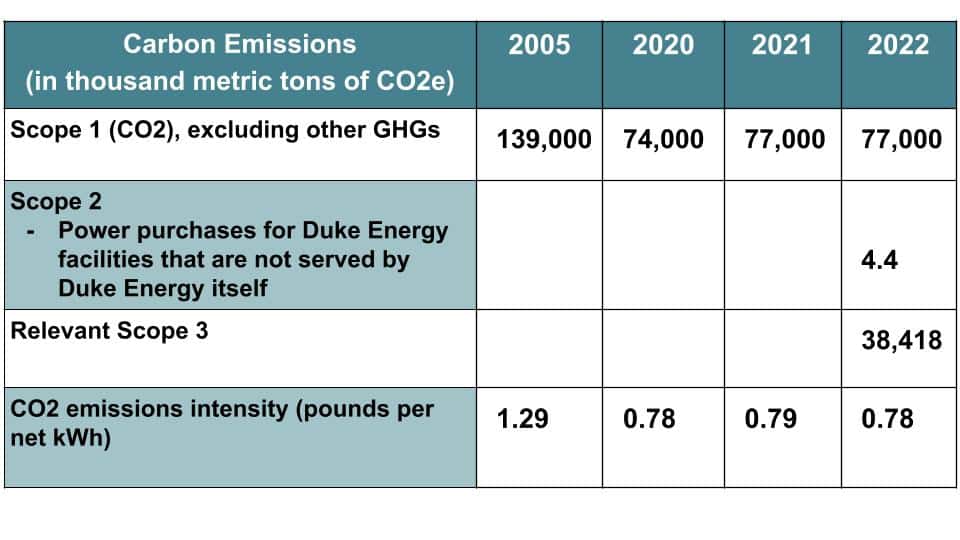 Duke Energy koolstofemissies