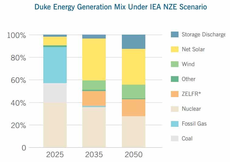 Duke Energy IEA netto nulscenario