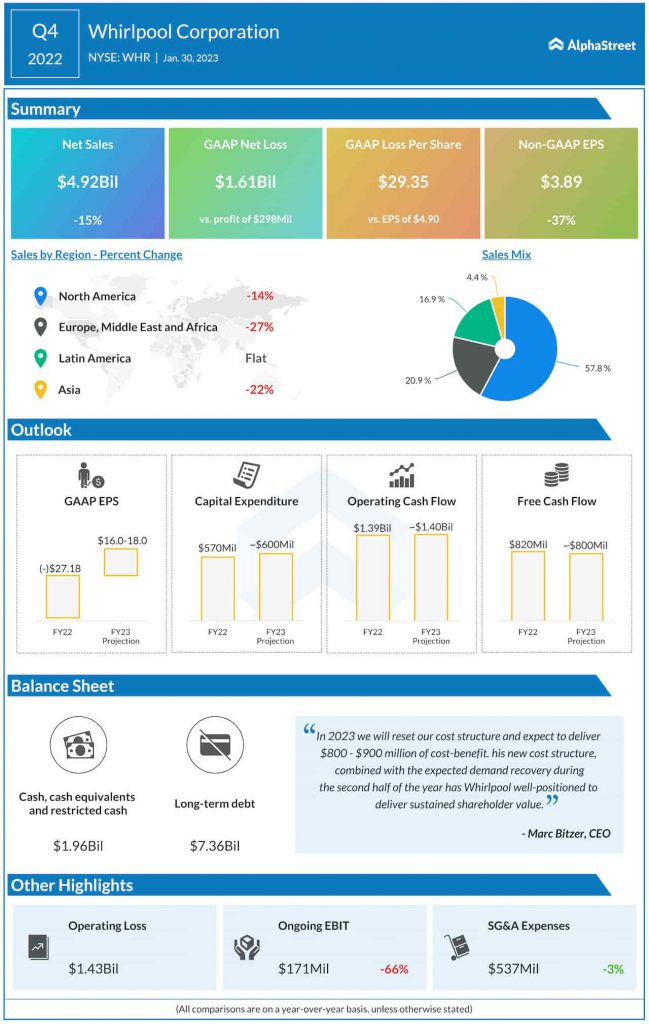 Whirlpool Q4 2022 earnings infographic