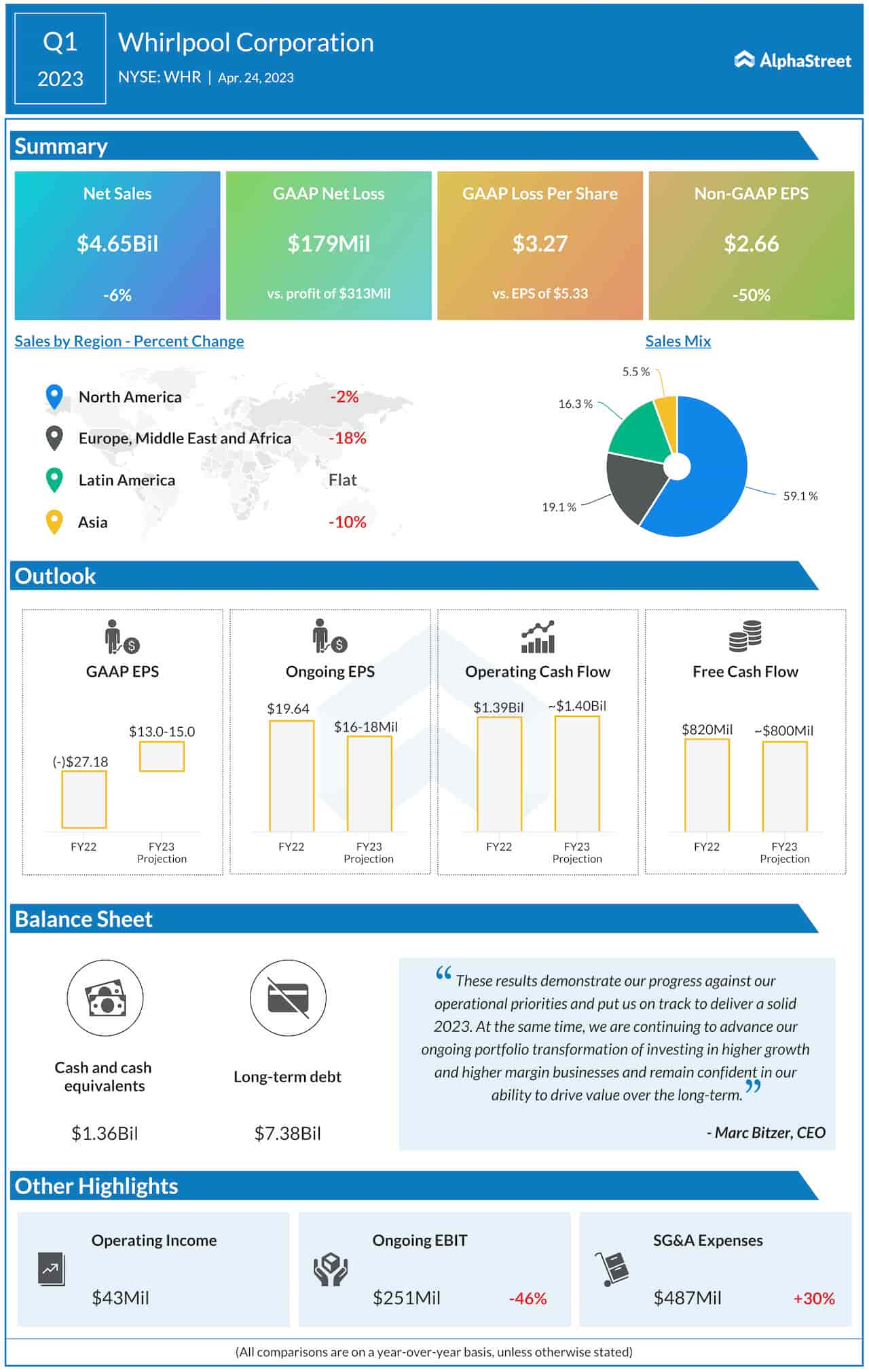 Whirlpool Q1 2023 earnings infographic