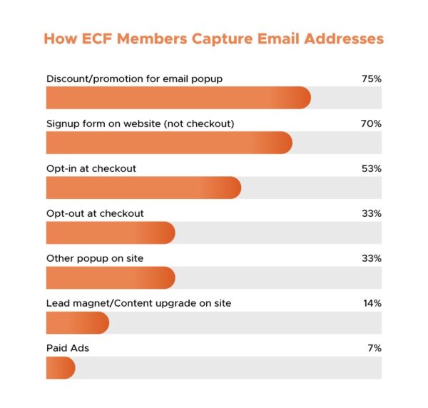 How eCommerceFuel members capture email addresses