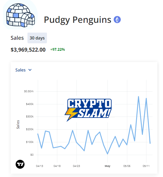 Pudgy Penguins Biểu đồ CryptoSlam