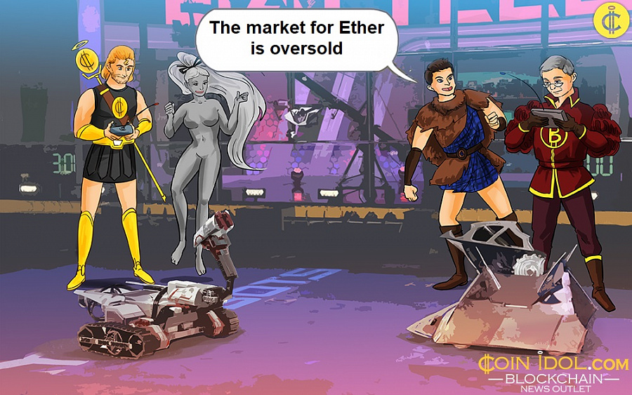 The market for Ether is oversold 