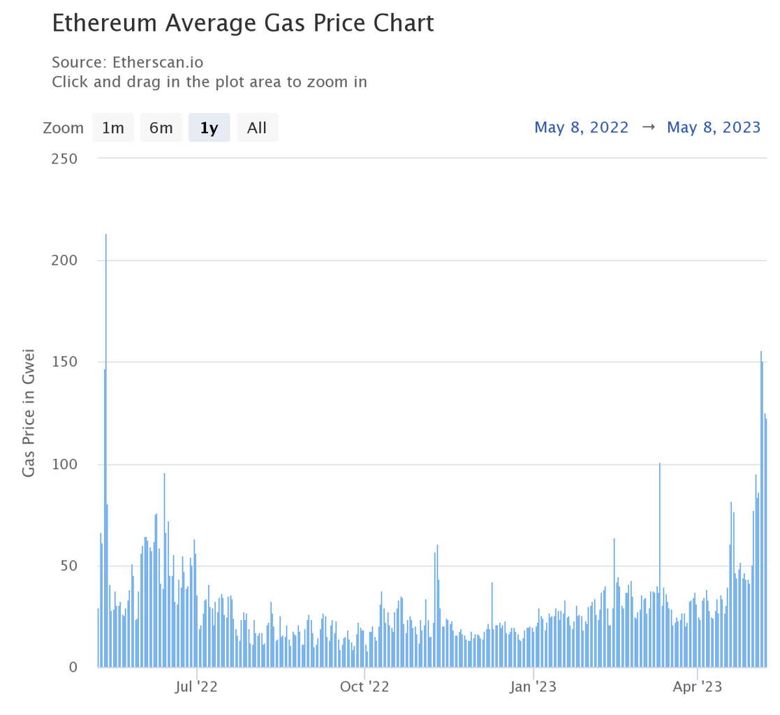 Ethereum average gas price chart. Source: Etherscan.