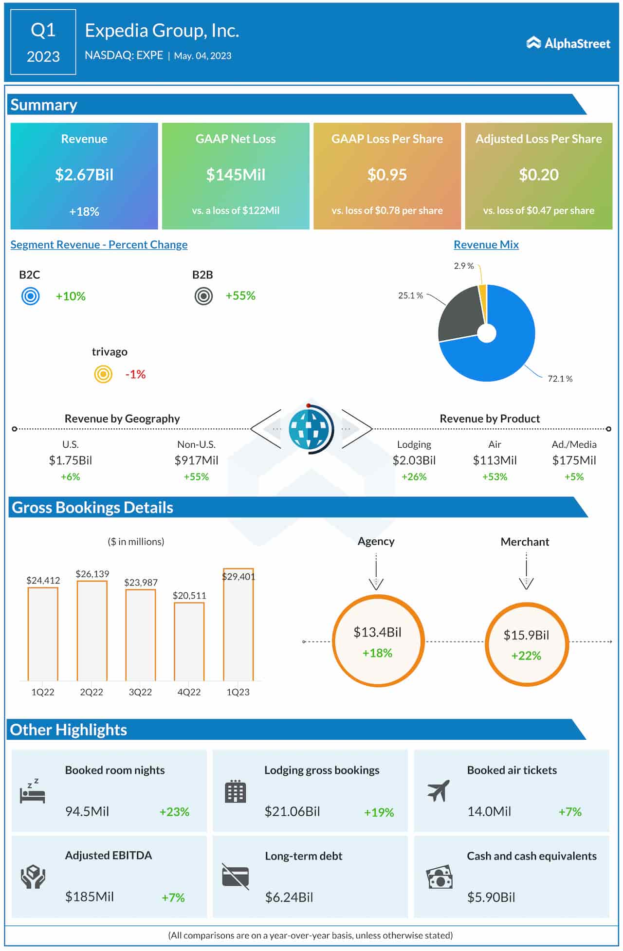 Expedia Q1 2023 earnings infographic