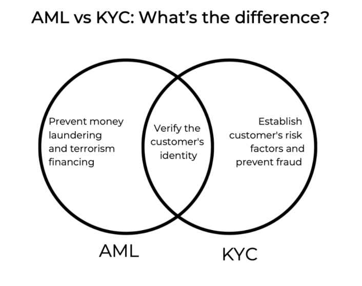 Explorer KYC : un aperçu du processus Know Your Customer