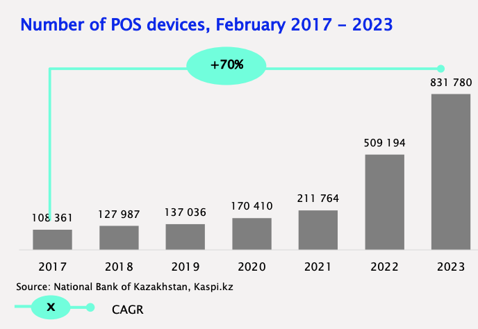Number-of-point-of-sale-POS-devices-in-Kazakhstan-Source-Fintech-in-Kazakhstan-Fintech-Consult-MOST-Ventures-and-RISE-April-2023