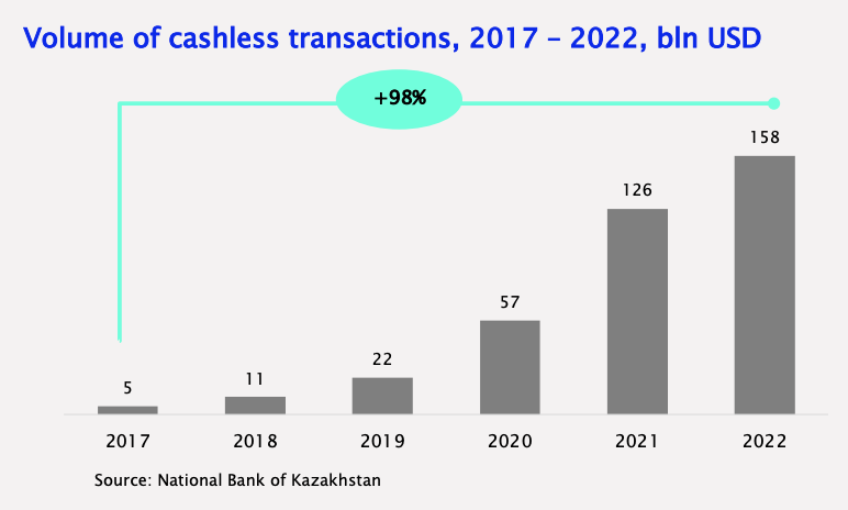 Nakitsiz-işlemlerin hacmi-2017-2022-ABD-milyarlarca-Kazakistan'da-Kaynak-Fintech-Fintech-Danışmanlığı-MOST-Ventures-and-RISE-Nisan-2023