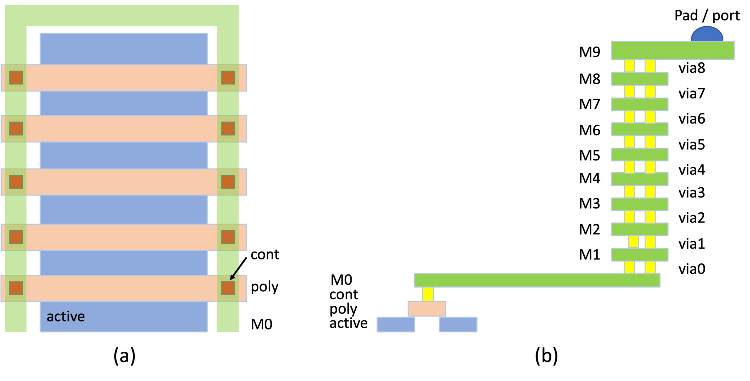 Schematische Darstellung der Draufsicht und Querschnittsansicht des MOSFET-Gate-Netzwerks