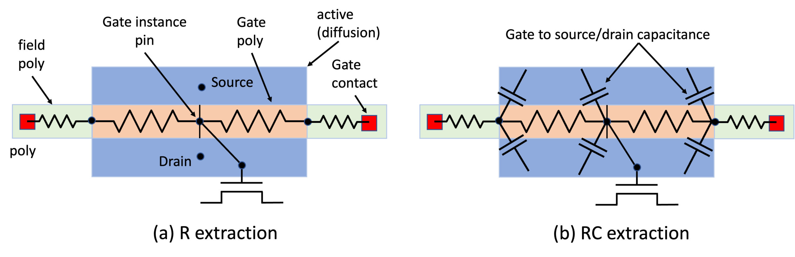 R and RC extraction around MOSFET gate.