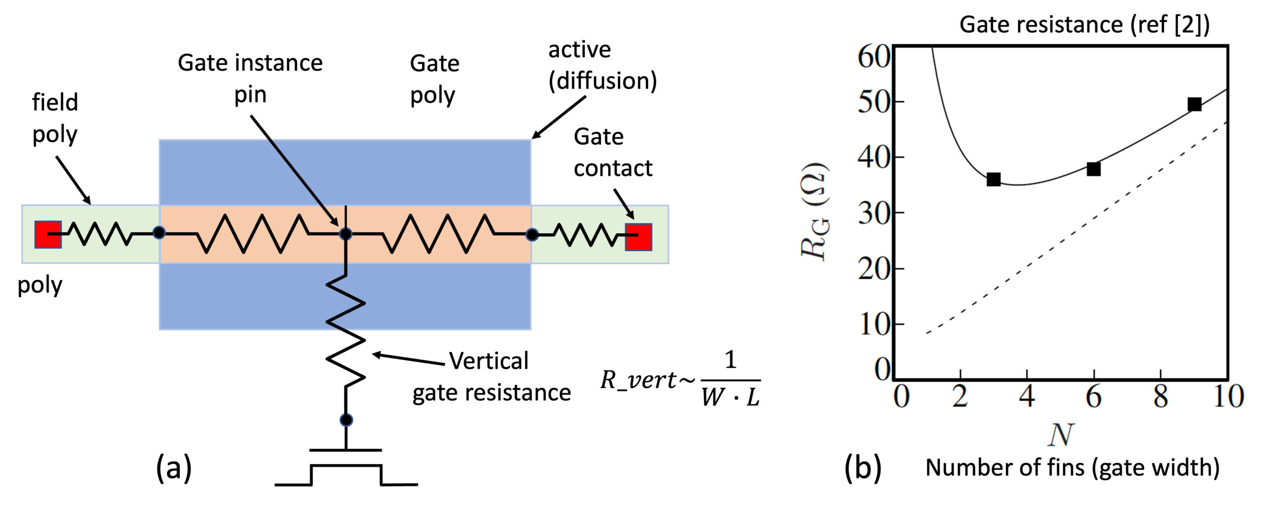 (a) Modèle de grille tenant compte de la résistance de grille verticale, et (b) résistance de grille mesurée et simulée en fonction du nombre d'ailettes (réf. [2]).
